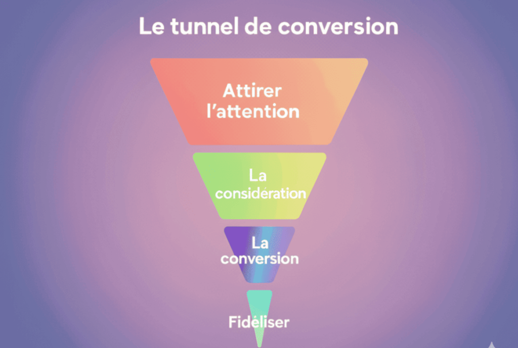 Google Ads dans le tunnel de conversion