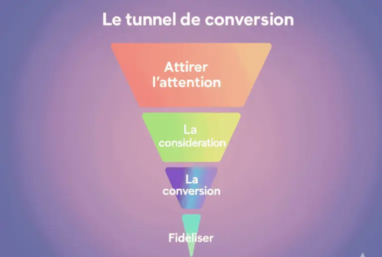 le tunnel de conversion sur google ads