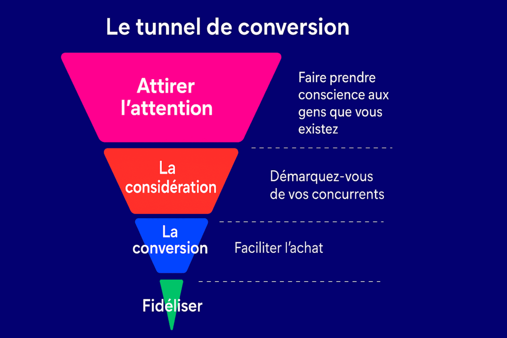 Google Ads dans le tunnel de conversion_vignette