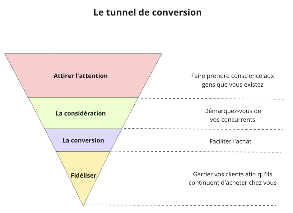 le tunnel de conversion en marketing