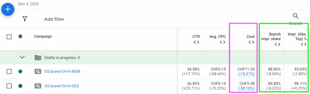 le taux d'impression sur Google Ads