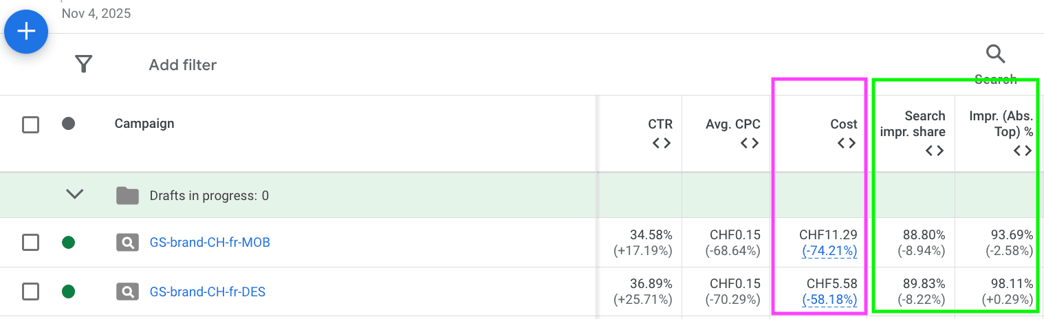 le taux d'impression sur Google Ads